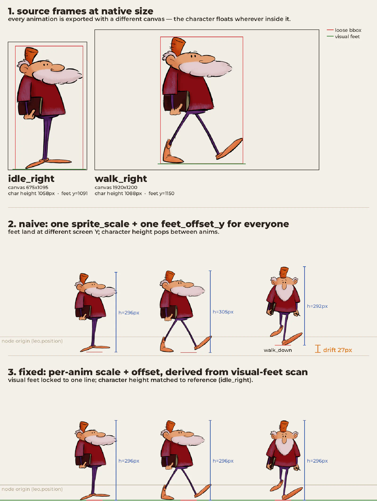 Three-panel diagram showing how source sprite canvases differ in size, how a single-scale render drifts between animations, and how per-anim metrics lock everything to one feet line.